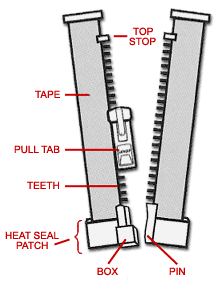 Different Parts of a Zipper